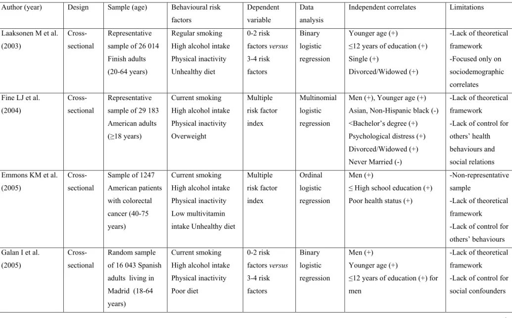 Table III. Studies investigating determinants of multiple chronic disease behavioural risk factors among youth and adults (continued) 