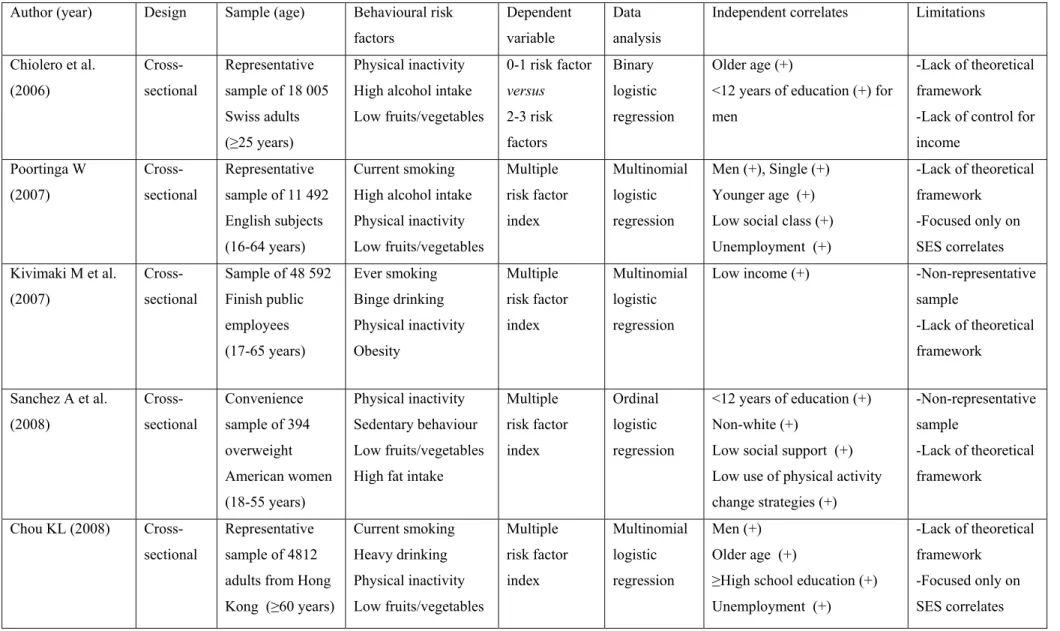 Table III. Studies investigating determinants of multiple chronic disease behavioural risk factors among youth and adults (continued)  