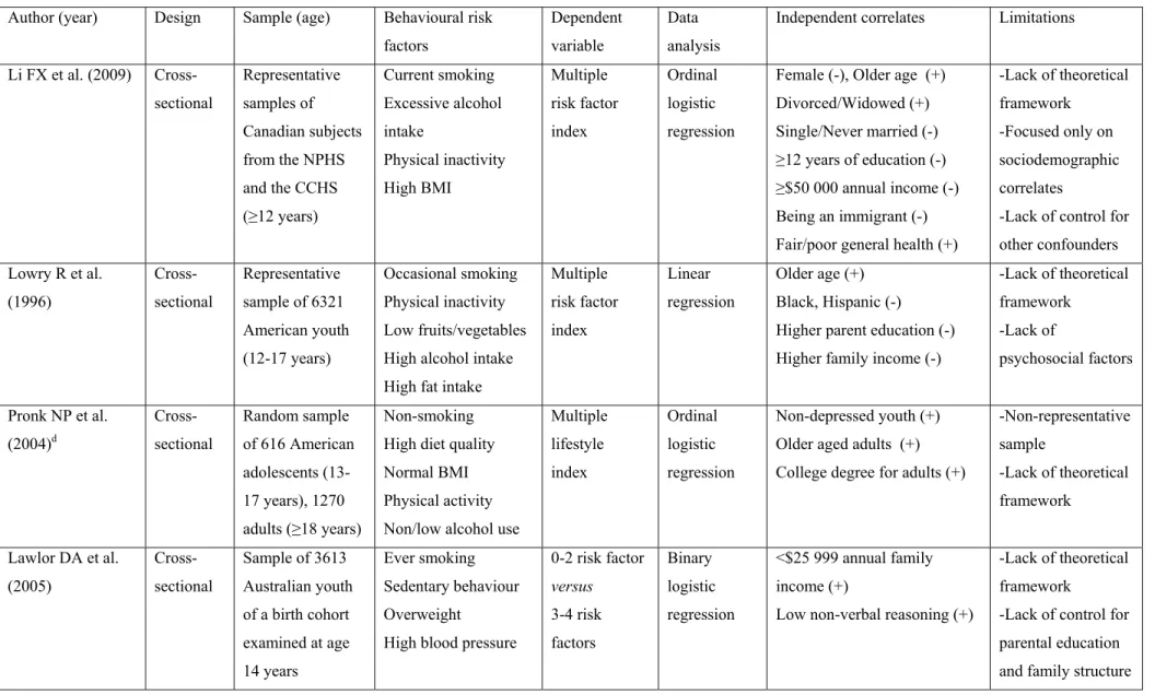 Table III. Studies investigating determinants of multiple chronic disease behavioural risk factors among youth and adults (continued) 