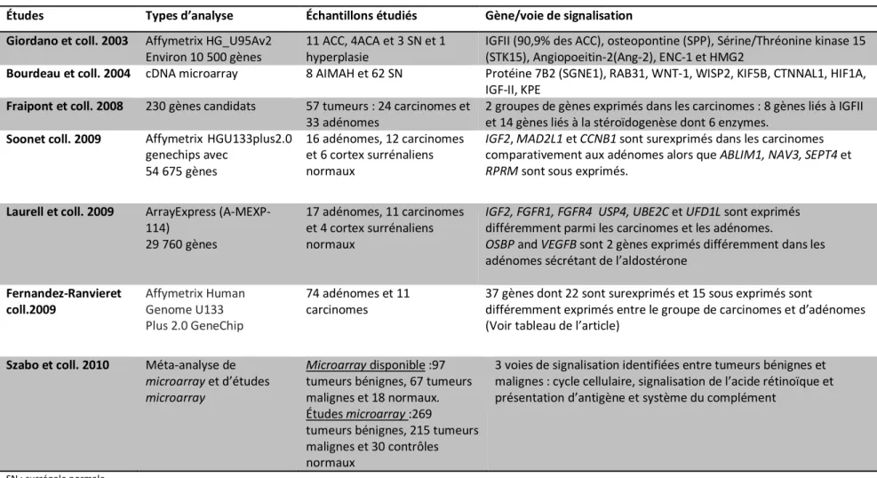 Tableau IV : Résumé des plus importantes études d’analyses d’expression génique de type microarray sur les tumeurs du cortex surrénalien  Études  Types d’analyse  Échantillons étudiés  Gène/voie de signalisation 