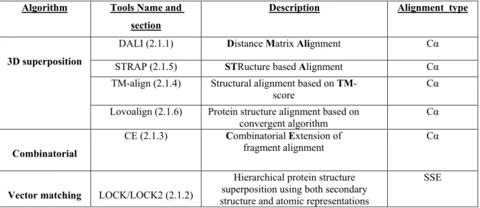 Table 2.1. A summary of the most used tools with a brief description and the type of alignment