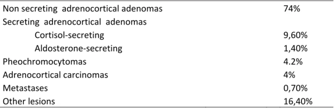 Table I: Classification of adrenal incidentalomas. From a study of patients from le Study  Group of the Italian Society of Endocrinology on Adrenal Incidentalomas (12) 