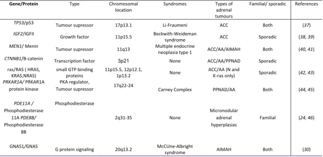 Table II: Genes /and associate familiale  syndromes in adrenocortical tumours. 