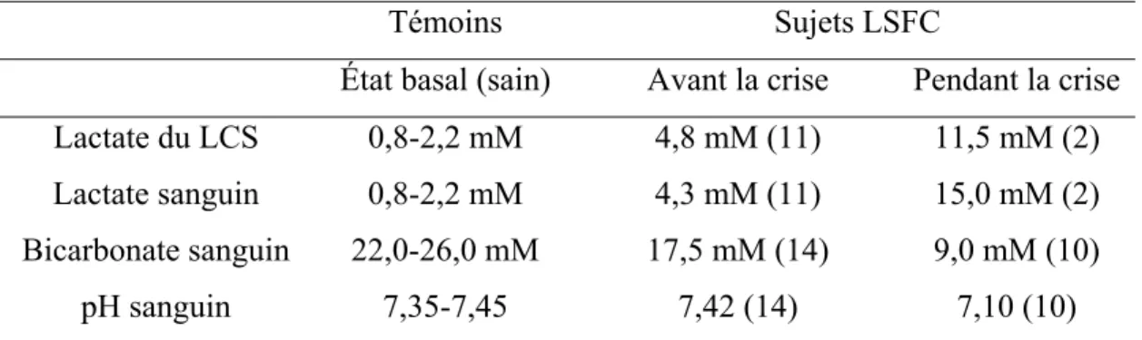 Tableau I : Caractéristiques métaboliques des patients LSFC avant et après la  crise comparativement aux témoins 