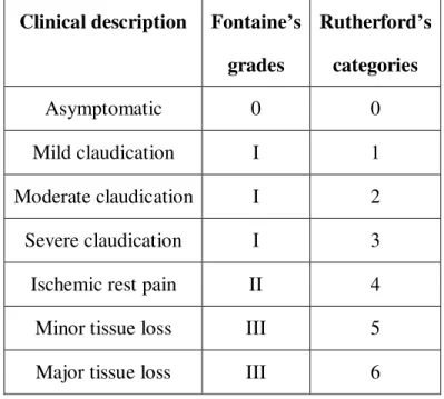 Table 1:  Classifications of peripheral arterial diseases according to Rutherford categories 