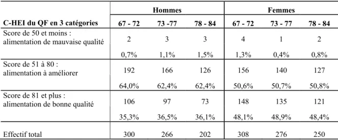 Tableau II : Distribution des scores du CHEI en catégories selon le sexe et le groupe d’âge  