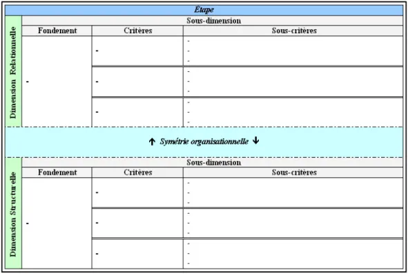 Tableau 1  Modèle standard de la grille d’instrumentalisation du MTO 