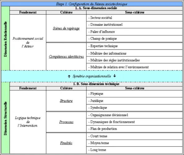 Tableau 2  Configuration du réseau sociotechnique 