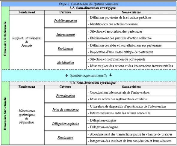 Tableau 4 :  Constitution du système complexe d’action et d’intervention 