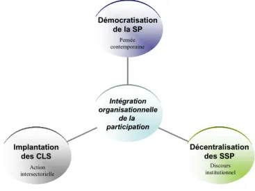 Figure 2 :  Dimensions de la situation-problème de la participation 