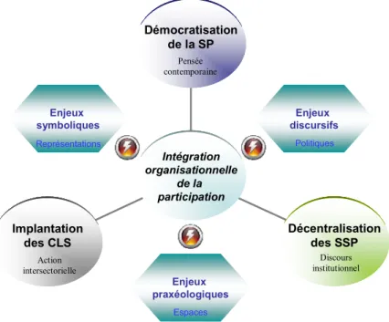 Figure 3:  Les enjeux associés au processus d’intégration organisationnelle  des PP dans la gouverne de CLS