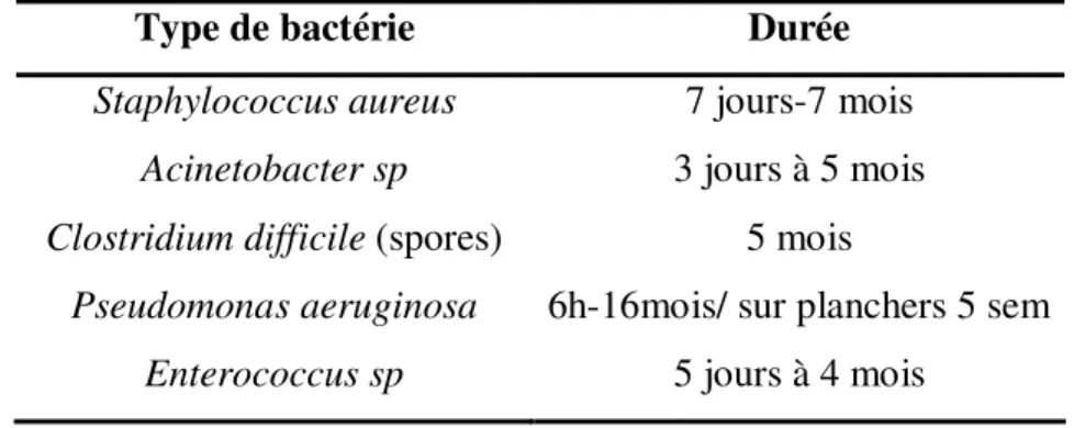 Tableau II : Persistance des bactéries nosocomiales sur les surfaces 