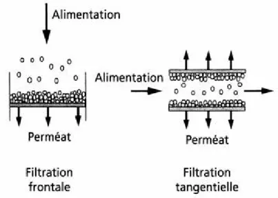 Figure  5:  Écoulements  comparés  de  fluides  en  filtrations  frontale  et  tangentielle 