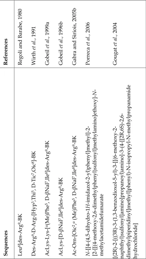 Table  VII. Chemical formulae of  B1R  antagonists  References Regoli and Barabe, 1980  Wirth et al., 1991  Gobeil et al., 1999a Gobeil et al., 1996b Gabra and Siriois, 2005b  Porreca et al., 2006  Gougat et al., 2004 SequencesLeu8]des-Arg9-BK  Des-Arg9-D-Arg-[Hyp3,Thi5, D-Tic7,Oic8]-BK  AcLys-Lys-[α(Me)Phe5, D-βNal7,Ile8]des-Arg9-BKAcLys-[D-βNal7,Ile8]des-Arg9-BK Ac-Orn-[Oic2,α (Me)Phe5, D-βNal7,Ile8]des-Arg9-BK  N-[[4-(4,5-dihydro-1H-imidazol-2-yl)phenyl]methyl]-2-[2-[[(4-methoxy-2,6-dimethylphenyl)sulfonyl]methylamino]ethoxy]-N-methylacetamidefumarate [(2R)-2-[((3R)-3-(1,3-benzodioxol-5-yl)-3-[[(6-methoxy -2-naphthyl)sulfonyl]amino]propanoyl)amino]-3-(4-[ [2R,6S)-2,6-dimethylpiperidinyl]methyl]phenyl)-N-isopropyl-N-methylpropanamide   hydrochloride]Antagonists  Leu8-des-Arg9-BK [des-Arg10]-Hoe 140R-914 R-715 R-954  LF-22-0542  SSR240612