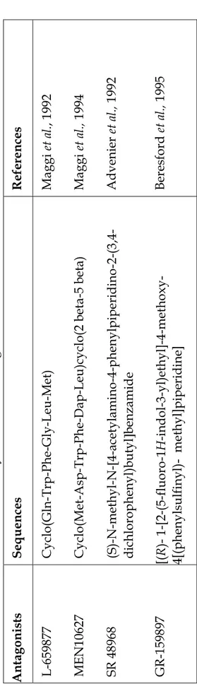 Table IV.  Chemical formulae of  tachykinin NK-2R antagonists References Maggi et al., 1992 Maggi et al., 1994 Advenier et al., 1992 Beresford et al., 1995 SequencesCyclo(Gln-Trp-Phe-Gly-Leu-Met)Cyclo(Met-Asp-Trp-Phe-Dap-Leu)cyclo(2 beta-5 beta) (S)-N-methyl-N-4-acetylamino-4-phenylpiperidino-2-(3,4-dichlorophenyl)butylbenzamide [(R)- 1-[2-(5-fluoro-1H-indol-3-yl)ethyl]-4-methoxy -4[(phenylsulfinyl)-  methyl]piperidine]  Antagonists   L-659877  MEN10627  SR 48968 GR-159897 