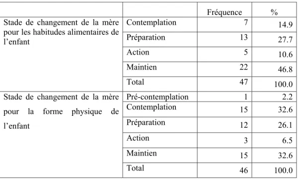 Tableau 3. Stade de changement de la mère par rapport aux habitudes alimentaires de  l’enfant et à sa forme physique