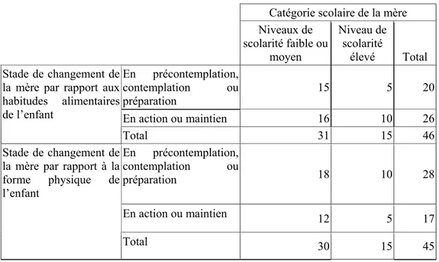 Tableau 6. Stade de changement de la mère par rapport aux habitudes alimentaires et  à la forme physique de l’enfant en fonction du niveau de scolarité maternel 