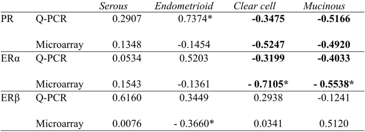 Table  II  -  Correlation  coefficient  for  HYAL-1  mRNA  expression  with  those  of  progesterone receptor (PR), or estrogen receptors alpha (Erα) or beta (ERβ)