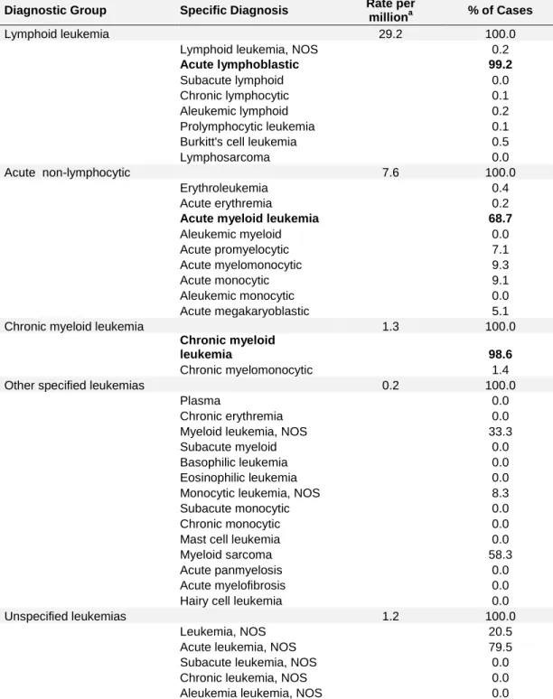Table 1. Childhood leukemia – a heterogeneous group of disorders  categorized by cell type and level of differentiation 