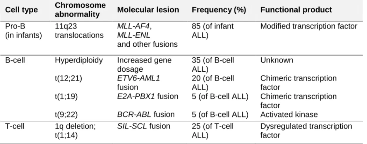 Table 2. Main chromosomal changes in childhood acute lymphoblastic  leukemia 