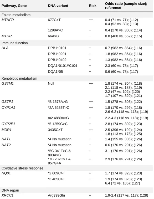 Table 4. Genetic risk factors reported to be significantly associated with  childhood ALL 