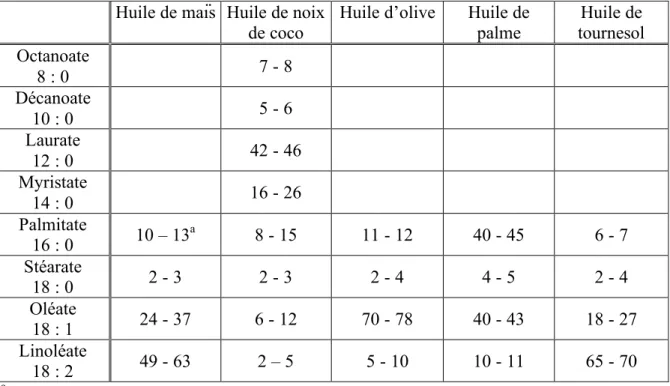 Tableau 4 : Composition en acides gras des principales huiles utilisées dans les diètes