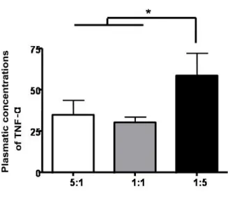 Figure  6:  After  24  h  of  reperfusion,  plasma  TNF-α  concentrations  are  significantly  elevated  in  group  1:5  vs