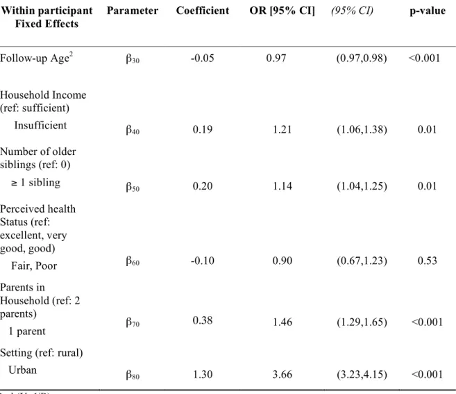 Table 2 (continued).  Results of random effects analyses investigating association between 