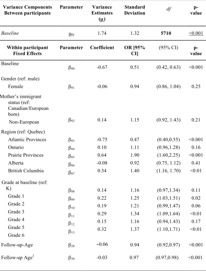 Table 3.  Results of random effects analyses investigating the association between 
