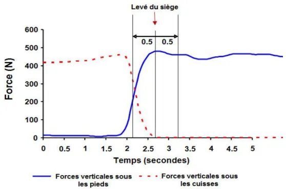 Figure 4.6 Sélection de la plage pour le traitement des données de DP 
