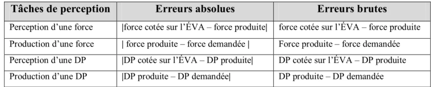 Tableau 4.1 Définition des différents types d’erreurs de perception 