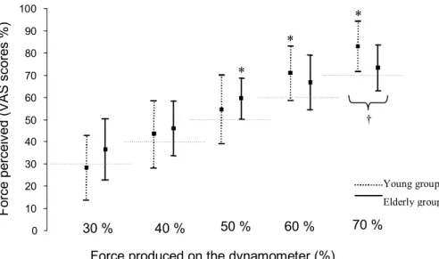 Figure 5.2 This figure shows the relation between the force produced and the force perceived  on the VAS