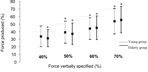 Figure    5.3  This  figure  shows  the  relation  between  the  force  verbally  requested  by  the  evaluator  and  the  force  produced  by  the  participants