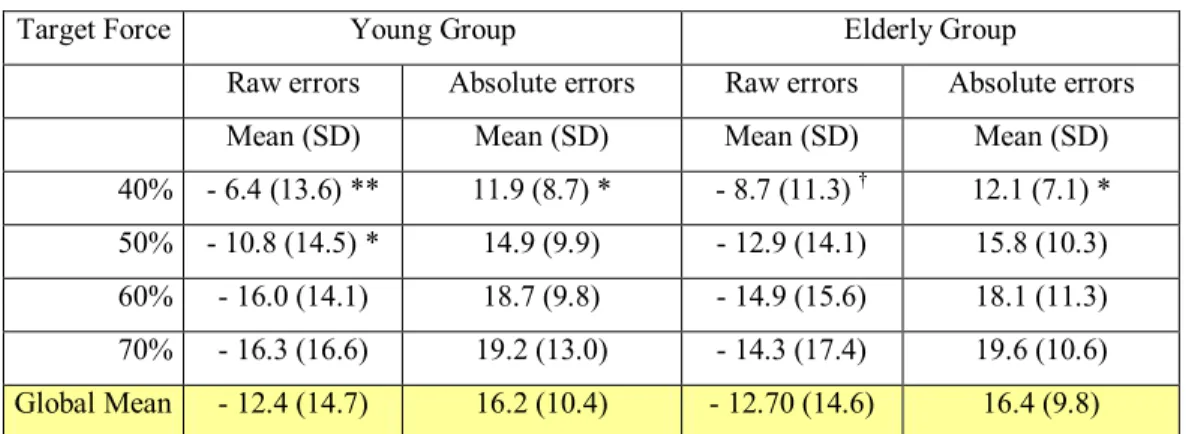 Table 5.3  Raw and absolute errors  in  force production task  for the  young and the elderly  group 