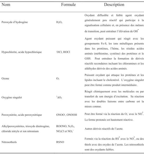 Tableau 2 Réactivité des oxydants non radicalaires 