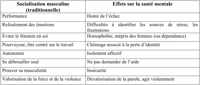 Tableau 1 :  La socialisation masculine et la santé mentale (tiré de Tremblay &amp; Thibault (2002),  Hommes et santé mentale : Des pistes d’intervention, Papier présenté au congrès de  l’ACFAS, Québec
