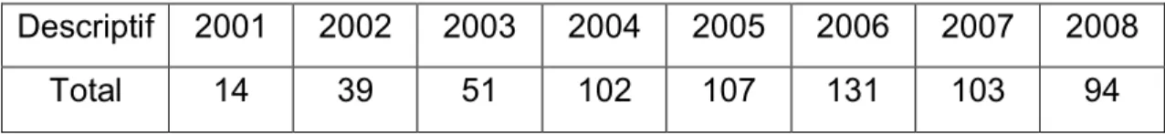 Tableau I : Nombre de médecins DHCEU à qui le CMQ a reconnu une  équivalence de diplôme de docteur en médecine (M.D.) 