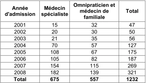 Tableau II : Immigrants actifs¹ admis au Québec de 2001 à 2008 selon la  profession projetée² de médecin 