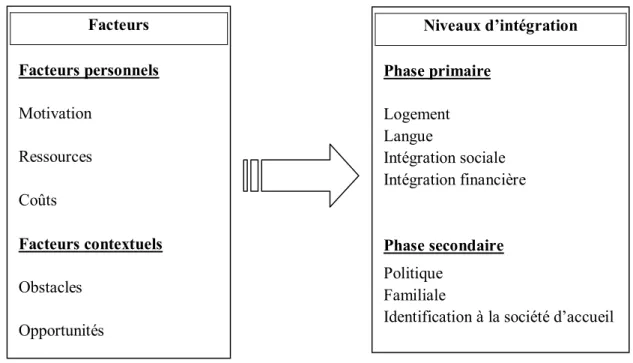 Figure 3 : Modèle théorique de l’intégration selon Diaz (1993) cité par  Cvetkovic (2009)  Niveaux d’intégration  Phase primaire   Logement  Langue  Intégration sociale  Intégration financière  Phase secondaire  Politique  Familiale 