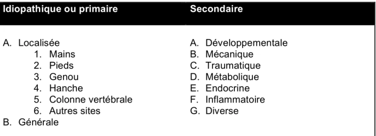 Tableau II. Description des sites affectés par l’OA primaire et des causes de l’OA  secondaire