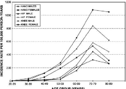 Figure 2. Incidence de l’ostéoarthrose de la main, de la hanche et du genou au sein  des membres de la Fallon Community Health Plan (de 1991 à 1992) par rapport à 