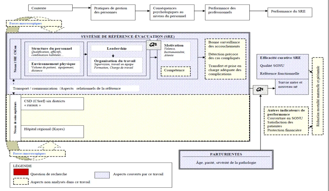 Figure 7: Cadre conceptuel 