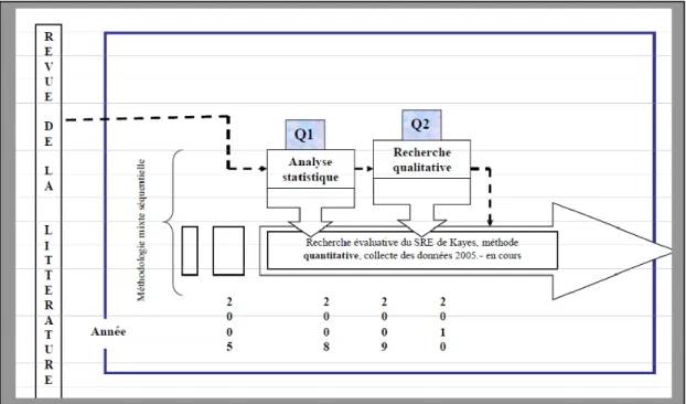 Figure 8 : Schématisation de la stratégie de recherche 