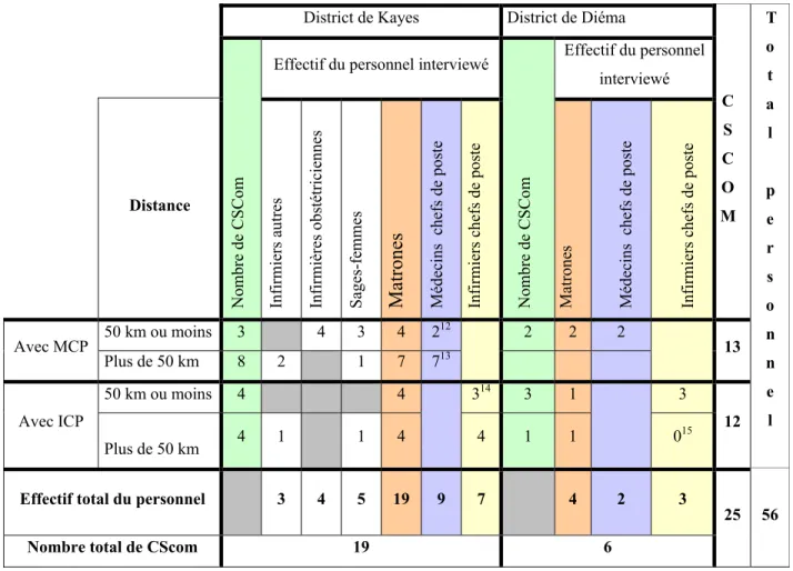 Tableau 2 : Caractéristiques des CScom et des répondants 