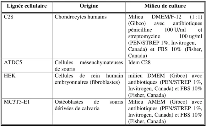 Tableau IV. Détails des lignées cellulaires utilisées 