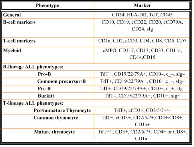 Table 1. Commonly used markers for immunophenotyping leukemia 