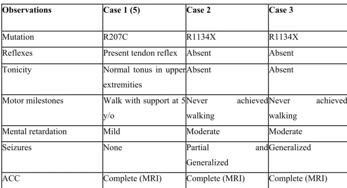 Table 1. Clinical features 