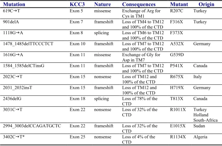 Table : List of HMSN/ACC mutations 