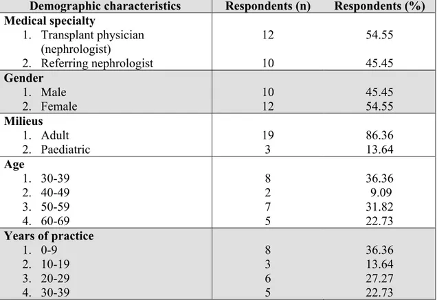 Tableau II (Table I-Chapitre V): Characteristics of the 22 respondents to the  semi-directed interviews 