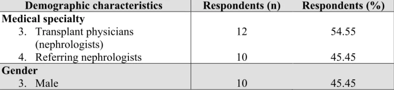 Tableau IX (Table I-Chapitre VI): Characteristics of the 22 participants in the  research 